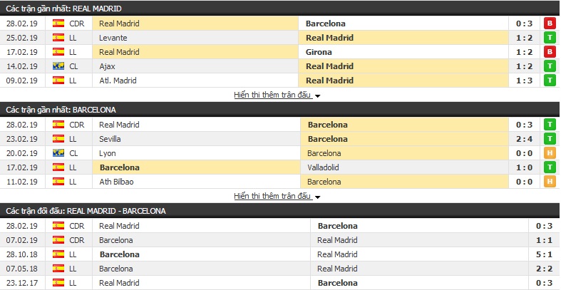Nhận định Real Madrid vs Barcelona 02h45, 03/03 (vòng 26 VĐQG Tây Ban Nha)