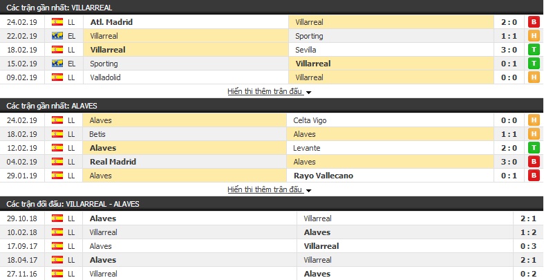 Nhận định Villarreal vs Alaves 22h15, 02/03 (vòng 26 VĐQG Tây Ban Nha)