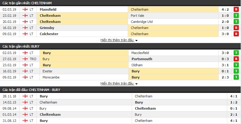 Nhận định Cheltenham vs Bury 02h45, 06/03 (vòng 37 hạng 3 Anh)