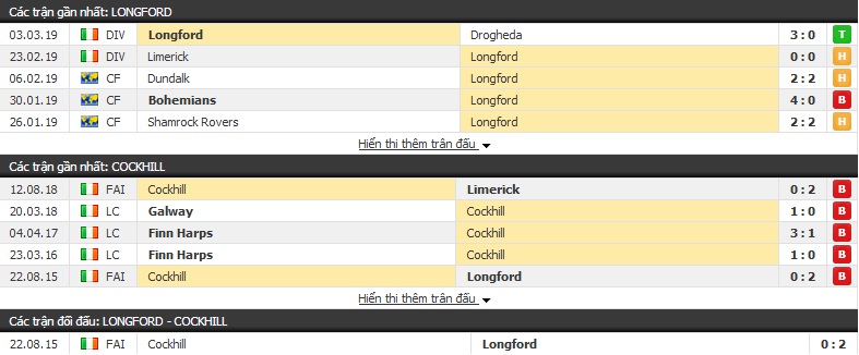 Nhận định Longford vs Cockhill 02h45, 06/03 (vòng 1/16 cúp Liên đoàn Ireland)