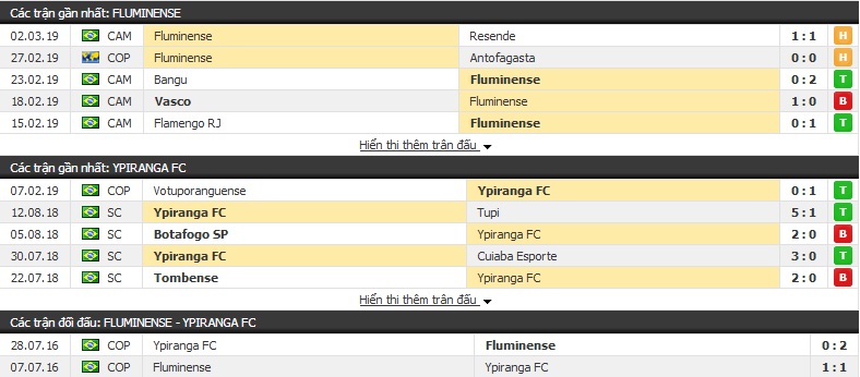 Nhận định Fluminense vs Ypiranga 07h30, 07/03 (cúp QG Brazil)