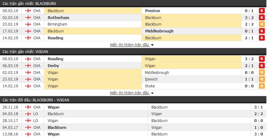 Nhận định Blackburn vs Wigan 02h45, 13/03 (vòng 37 Hạng nhất Anh)