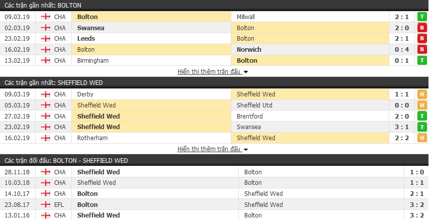 Nhận định Bolton vs Sheffield Wed 03h00, 13/03 (vòng 37 Hạng nhất Anh)
