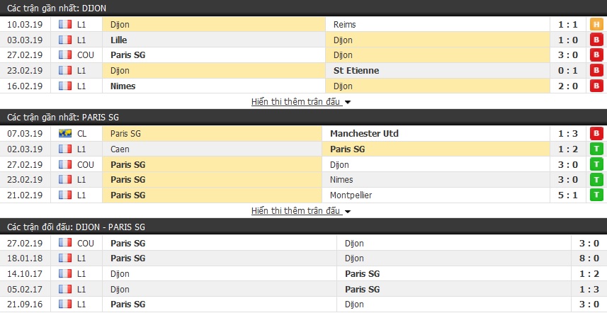 Nhận định Dijon vs PSG 01h00, 13/03 (VĐQG Tây Ban Nha Pháp)