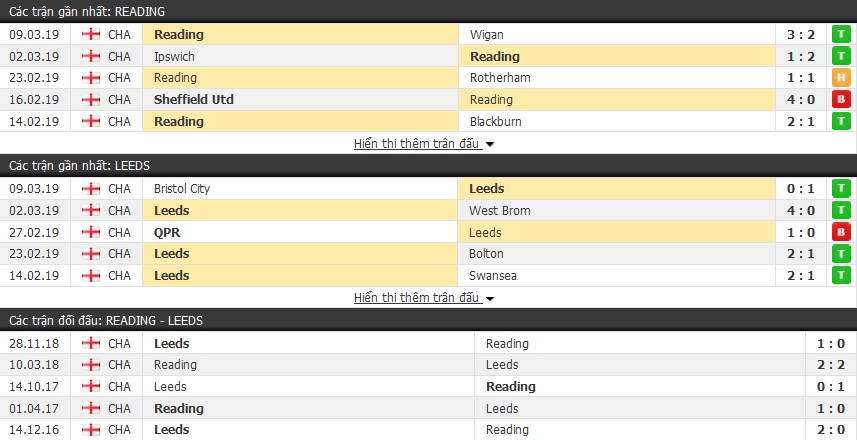 Nhận định Reading vs Leeds 03h00, 13/03 (vòng 37 Hạng nhất Anh)