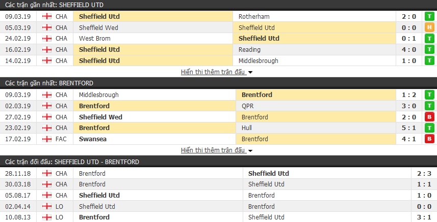 Nhận định Sheffield Utd vs Brentford 02h45, 13/03 (vòng 37 Hạng nhất Anh)
