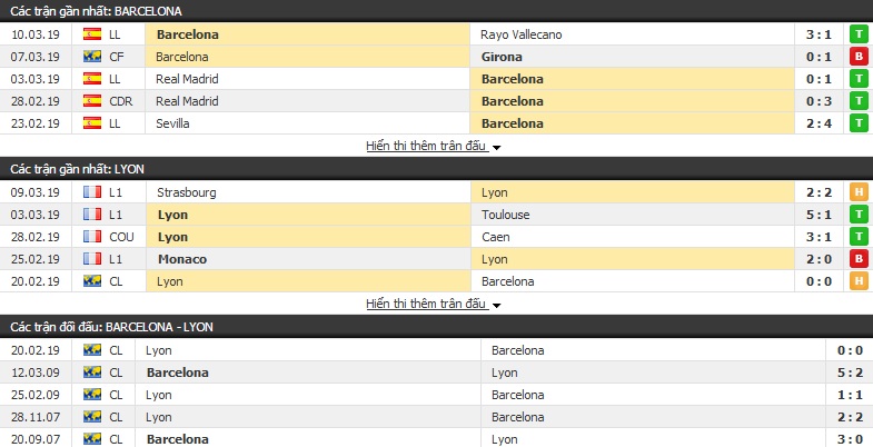 Soi kèo Barcelona vs Lyon 03h00 ngày 14/03 (lượt về vòng 1/8 cúp C1)