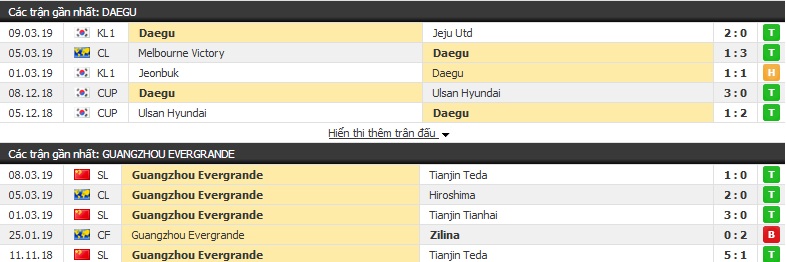 Nhận định Daegu FC vs Guangzhou Evergrande 17h30, 12/03 (AFC Champions League)