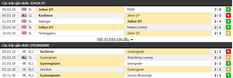 Nhận định Johor DT vs Gyeongnam 19h45, 12/03 (AFC Champions League)