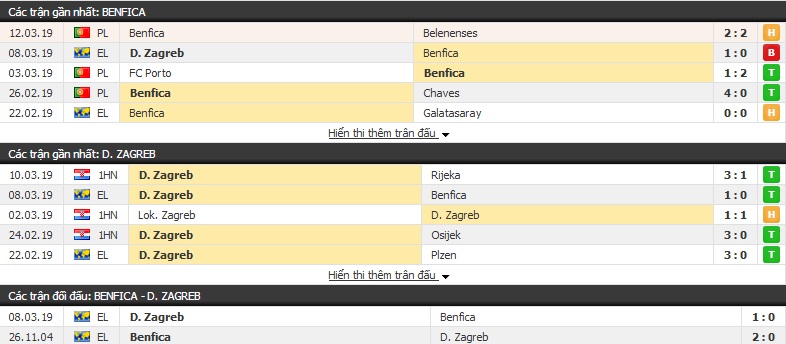 Soi kèo Benfica vs Dinamo Zagreb 03h00 ngày 15/03 (lượt về vòng 1/8 cúp C2)