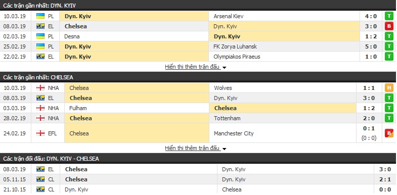 Nhận định Dynamo Kiev vs Chelsea 00h55, 15/03 (lượt về vòng 1/8 cúp C2)