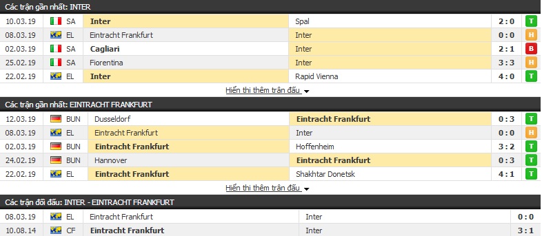 Soi kèo Inter Milan vs Eintracht Frankfurt 03h00 ngày 15/03 (lượt về vòng 1/8 cúp C2)