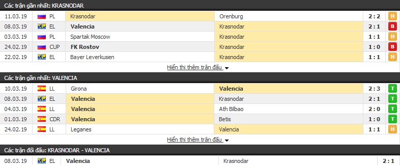 Nhận định Krasnodar vs Valencia 00h55, 15/03 (lượt về vòng 1/8 cúp C2)