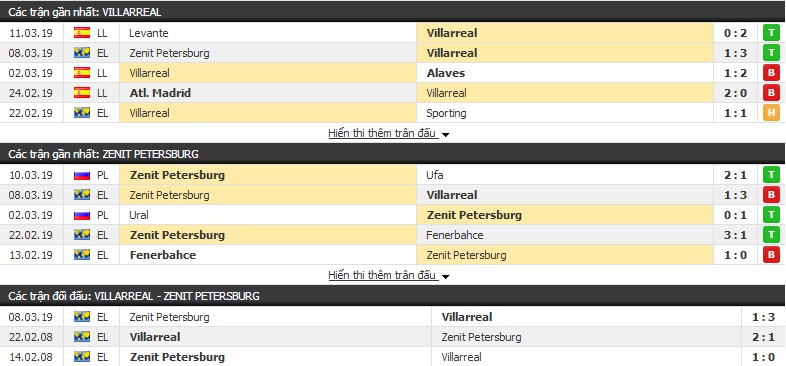 Nhận định Villarreal vs Zenit Petersburg 03h00, 15/03 (lượt về vòng 1/8 cúp C2)