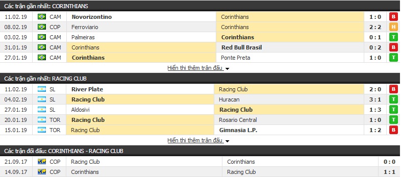 Nhận định Corinthians vs Racing Club 06h30, 15/02 (lượt đi vòng 1/32 Copa Sudamericana)