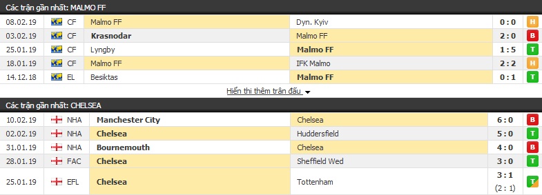 Nhận định Malmo vs Chelsea 3h00, 15/2 (lượt đi vòng 1/16 - Europa League)