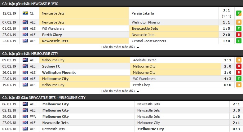Nhận định Newcastle Jets vs Melbourne City 15h50, 15/2 (vòng 19 VĐQG Úc)
