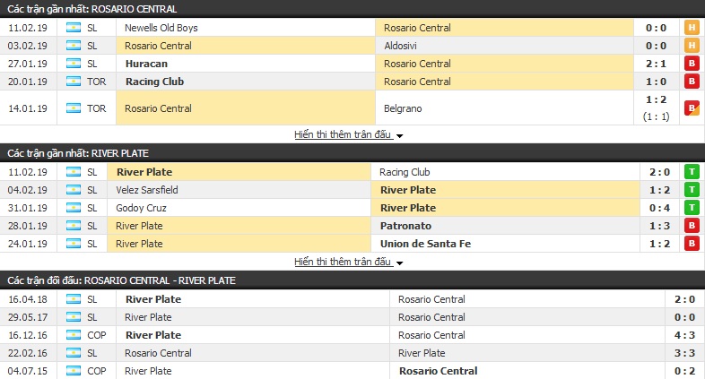 Nhận định Rosario Central vs River Plate 07h00, 15/02 (đá bù vòng 15 VĐQG Argentina)