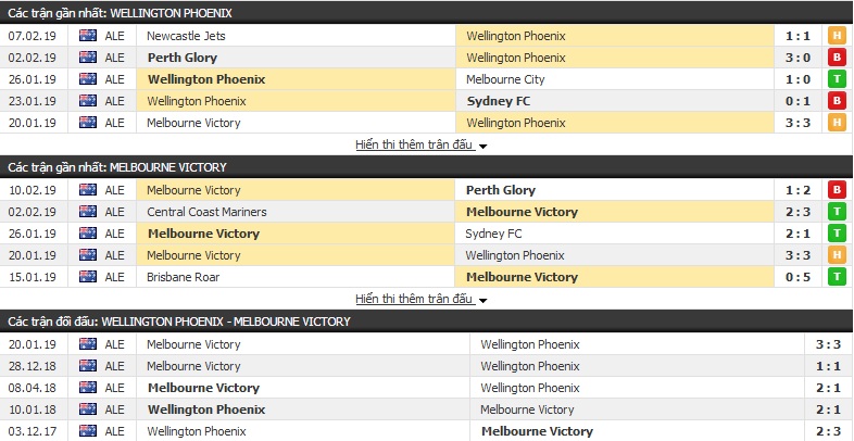 Nhận định Wellington Phoenix vs Melbourne Victory 13h35, 15/2 (vòng 19 VĐQG Úc)