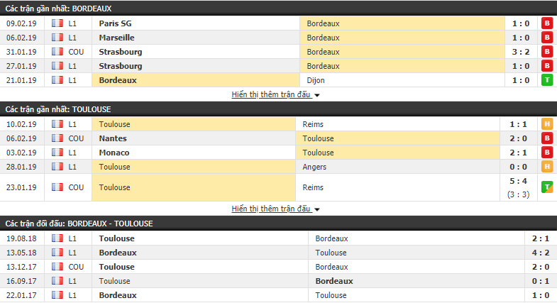 Nhận định Bordeaux vs Toulouse 21h00, 17/02 (vòng 25 VÐQG Pháp)