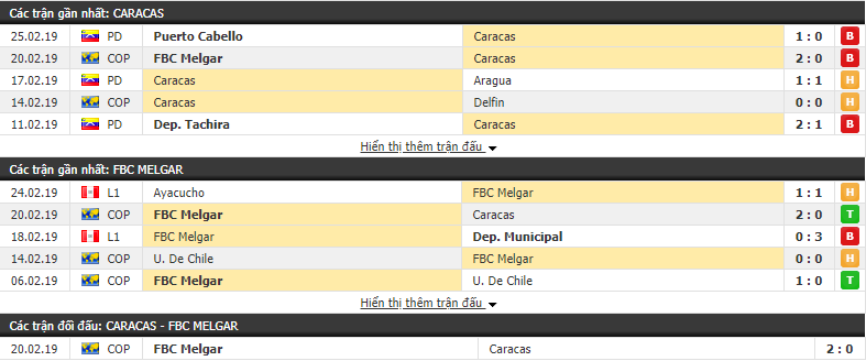 Nhận định Caracas vs Melgar 07h30, 27/02 (play off lượt về Copa Libertadores)