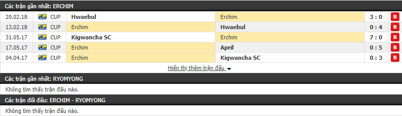 Nhận định Erchim vs Ryomyong 13h00, 20/02 (lượt đi vòng sơ loại AFC Cup)