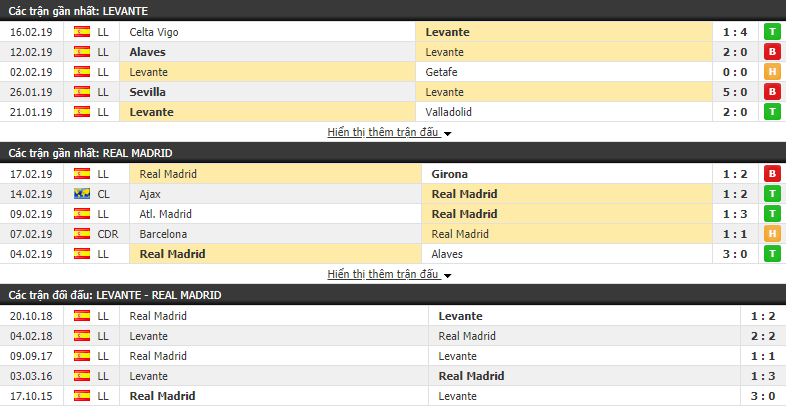 Nhận định Levante vs Real Madrid 02h45, 25/02 (vòng 25 VÐQG Tây Ban Nha)