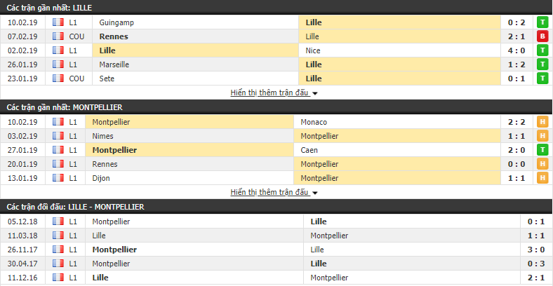 Nhận định Lille vs Montpellier 21h00, 17/02 (vòng 25 VÐQG Pháp)