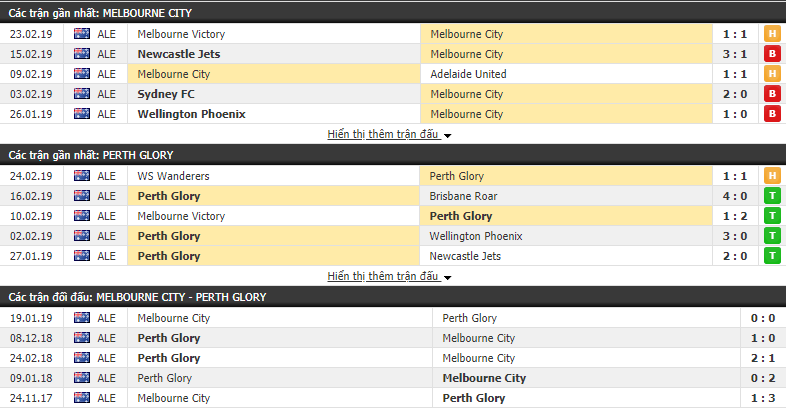 Nhận định Melbourne City vs Perth Glory 13h00, 03/03 (vòng 21 VĐQG Úc)