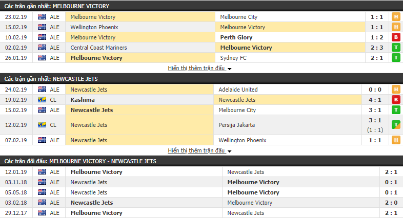 Nhận định Melbourne Victory vs Newcastle Jets 15h50, 02/03 (vòng 21 VĐQG Úc)