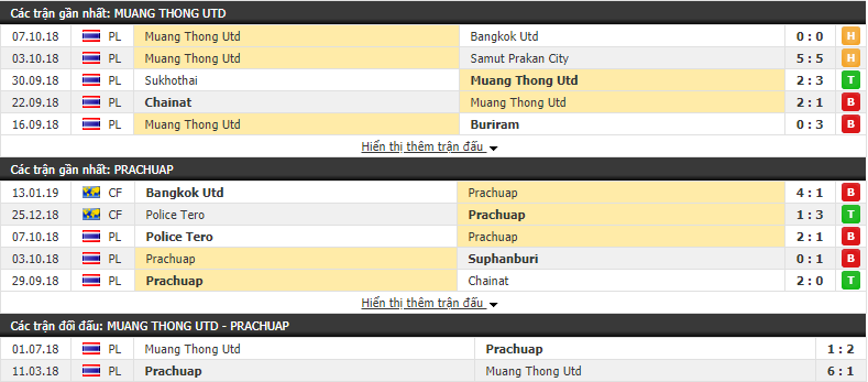 Nhận định Muang Thong United vs Prachuap 18h00, 24/02 (vòng 1 VÐQG Thái Lan)
