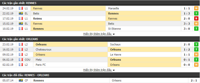 Nhận định Rennes vs Orleans 00h30, 28/02 (tứ kết Cúp Quốc Gia Pháp)