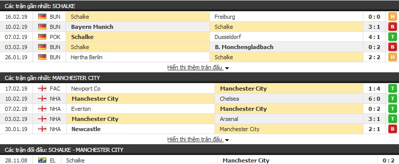 Nhận định Schalke vs Man City 03h00, 21/02 (lượt đi vòng 1/8 Champions League)