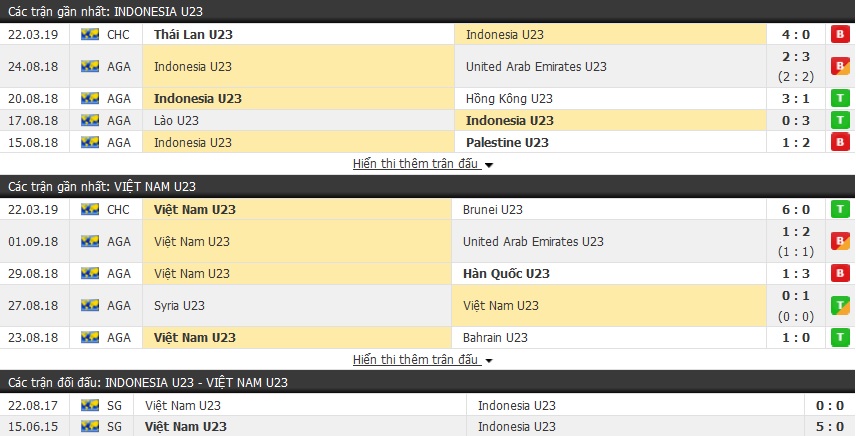 Nhận định U23 Việt Nam vs U23 Indonesia 20h00, 24/03 (vòng loại U23 Châu Á)