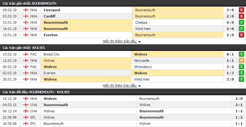 Nhận định Bournemouth vs Wolves 22h00, 23/02 (vòng 27 Ngoại hạng Anh)