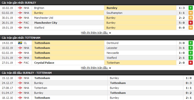 Nhận định Burnley vs Tottenham 19h30, 23/02 (vòng 27 Ngoại hạng Anh)
