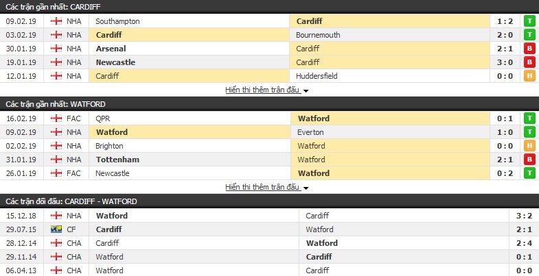 Nhận định Cardiff vs Watford 02h45, 23/2 (vòng 27 Ngoại hạng Anh)