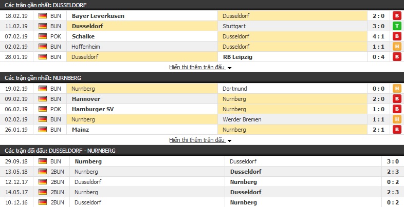 Nhận định Dusseldorf vs Nurnberg 00h30, 24/02 (vòng 23 VĐQG Đức)