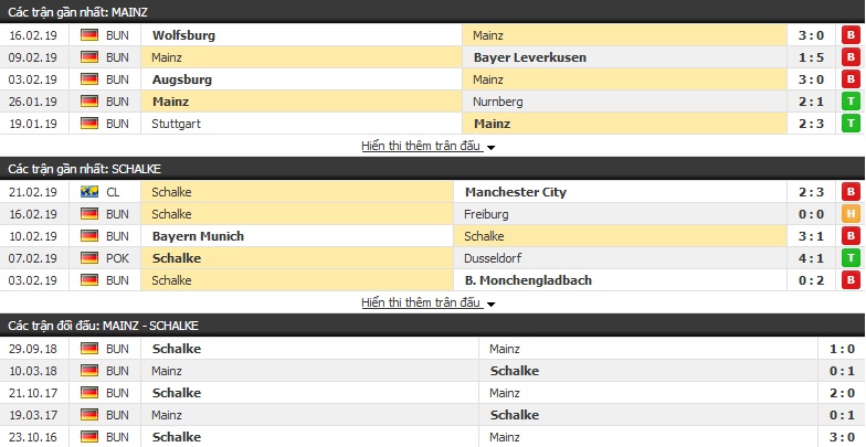 Nhận định Mainz vs Schalke 21h30, 23/02 (vòng 23 VĐQG Đức)