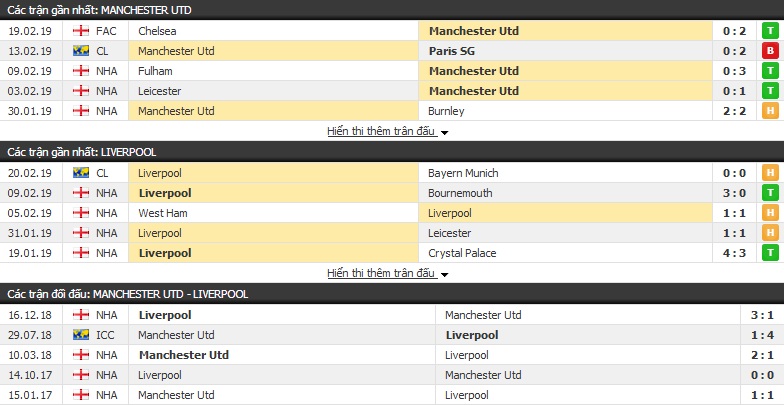 Nhận định Man Utd vs Liverpool 21h05, 24/02 (vòng 27 Ngoại hạng Anh)