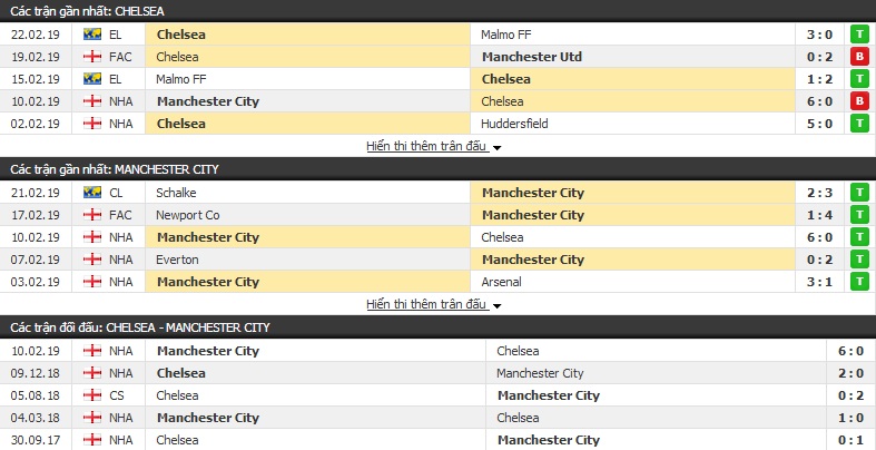 Nhận định Man City vs Chelsea 23h30, 24/02 (Chung kết Cúp Liên đoàn Anh)