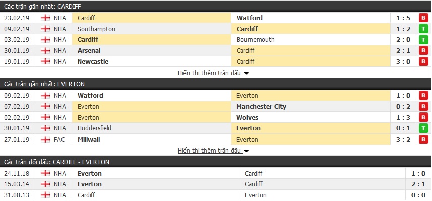 Nhận định Cardiff vs Everton 02h45, 27/02 (vòng 28 Ngoại hạng Anh)
