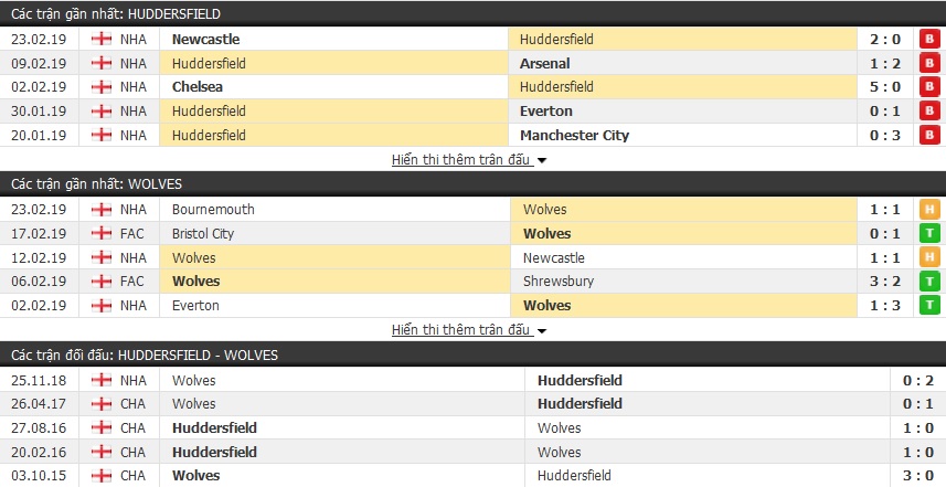 Nhận định Huddersfield vs Wolves 02h45, 27/02 (vòng 28 Ngoại hạng Anh)