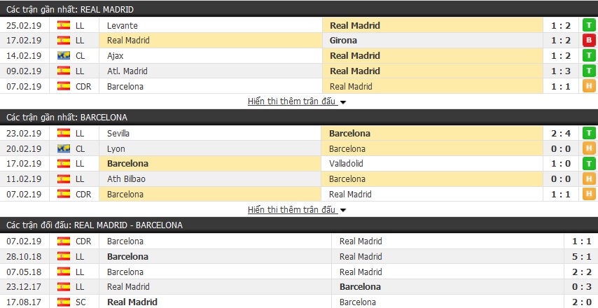 Nhận định Real Madrid vs Barcelona 03h00, 28/02 (bán kết lượt về Cúp nhà Vua Tây Ban Nha)