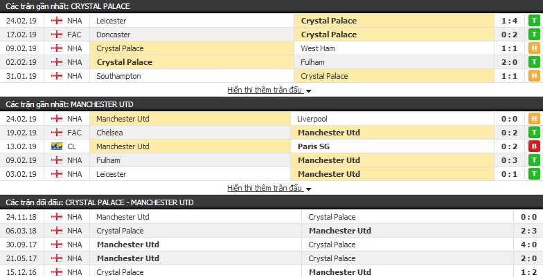 Nhận định Crystal Palace vs Man Utd 03h00, 28/02 (vòng 28 Ngoại hạng Anh)