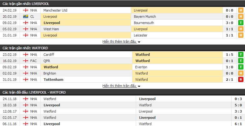 Nhận định Liverpool vs Watford 03h00, 28/02 (vòng 28 Ngoại hạng Anh)