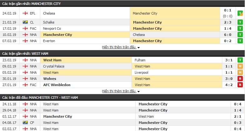 Nhận định Man City vs West Ham 03h00, 28/02 (vòng 28 Ngoại hạng Anh)