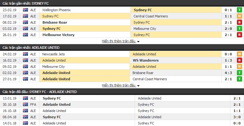 Nhận định Sydney FC vs Adelaide Utd 15h50, 01/03 (vòng 21 VĐQG Úc)