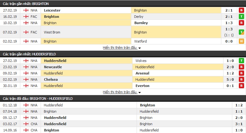 Nhận định Brighton vs Huddersfield 22h00, 02/03 (vòng 29 Ngoại hạng Anh)