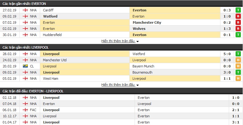 Nhận định Everton vs Liverpool 23h15, 03/03 (vòng 29 Ngoại hạng Anh)